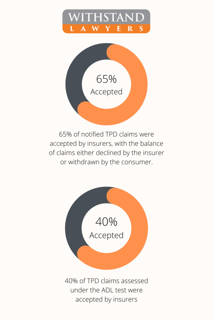 tpd refusal rate statistics australia withstand lawyers