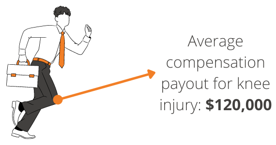 average compensation payout knee injury in Australia