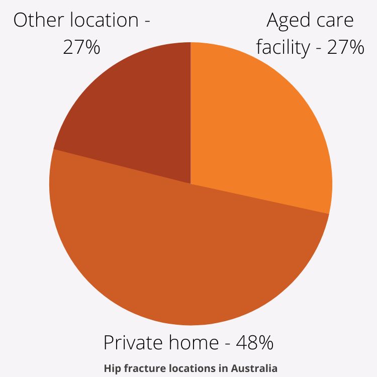 Hip fracture locations in Australia