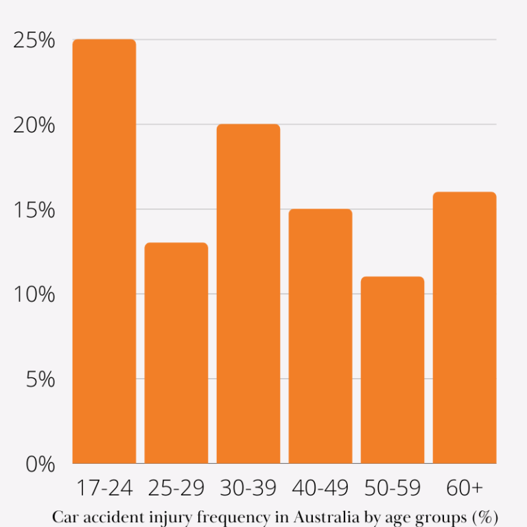 Age group statistics of at-fault drivers in car accidents in Western Australia
