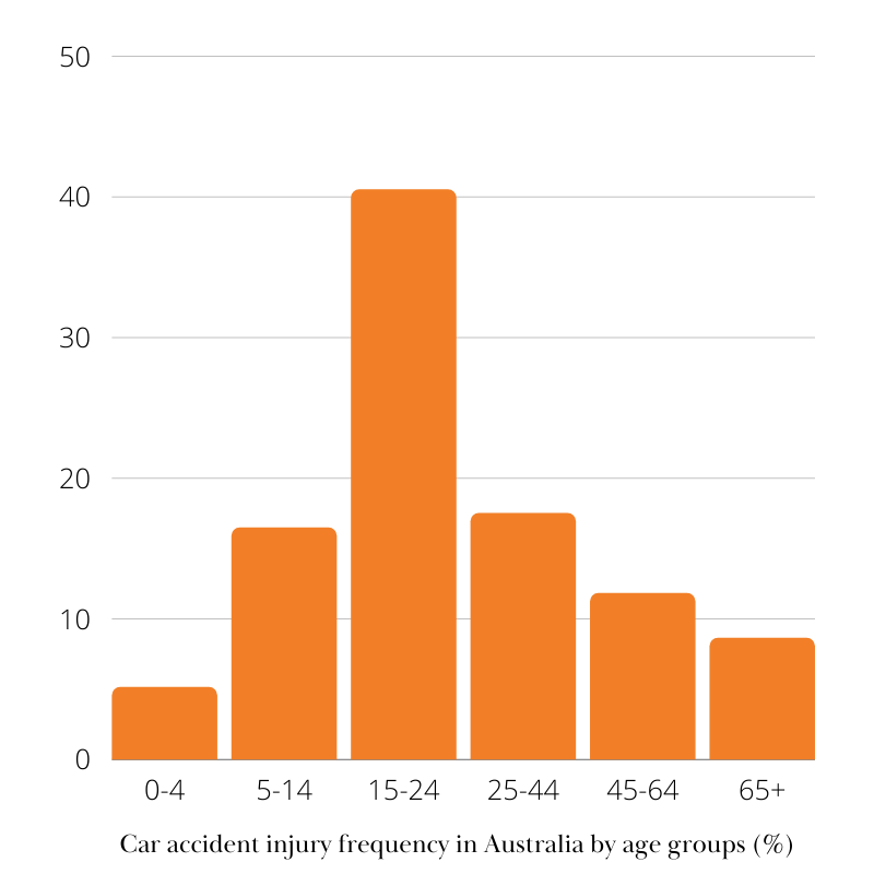 Car accident injuries injury demographics in Australia