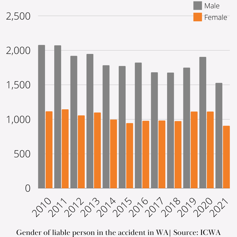 Gender of liable person in the accident in Western Australia statistics