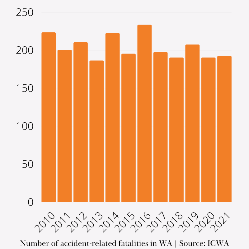 Number of accident-related fatalities in Western Australia statistics