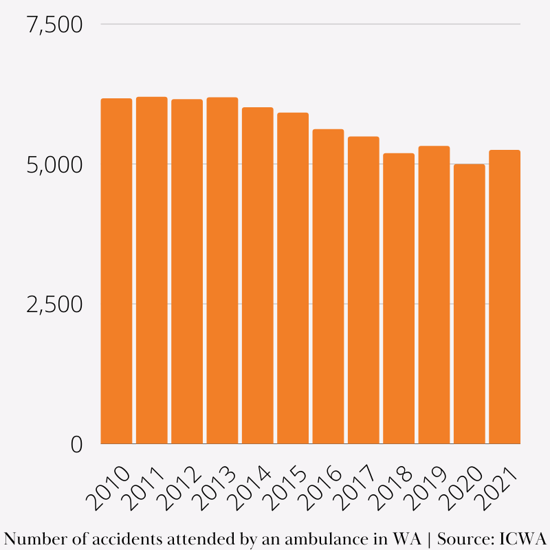 Number of accidents attended by an ambulance in Western Australia statistics