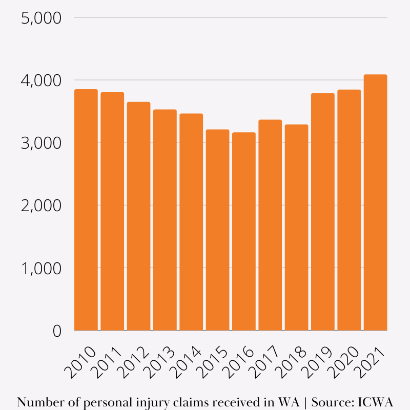 Number of personal injury claims received in Western Australia statistics