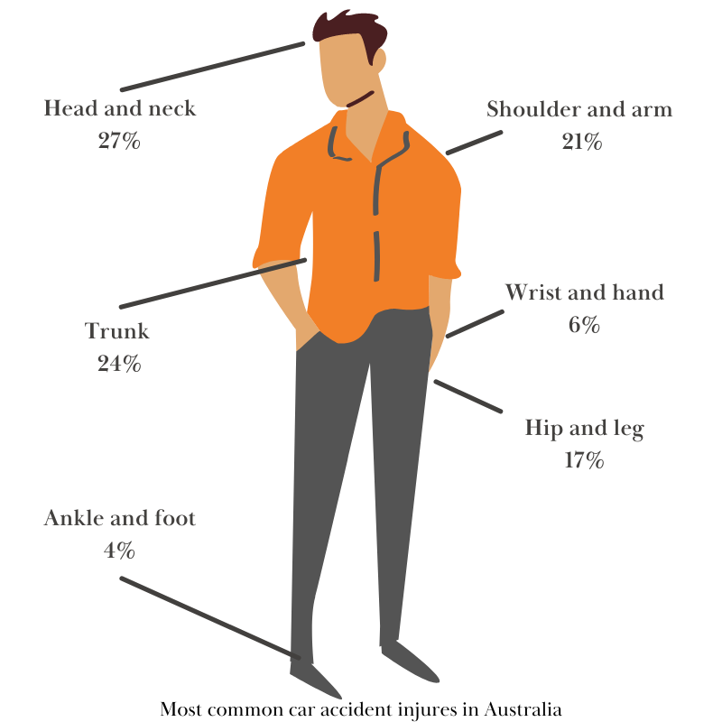 Why and How the Shoulder and Knee can be Affected in a Car Accident -  Stridewell