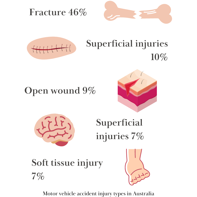 most common car accident injury types in australia