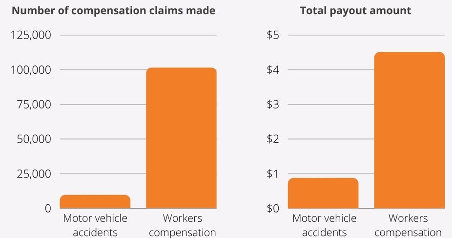 Number of compensation claims made and amounts in NSW