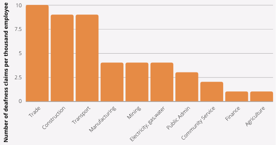 Number of deafness claims per thousand employee australia