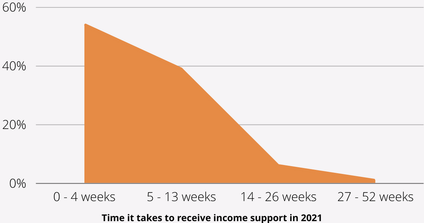 Time takes to receive income support in 2021