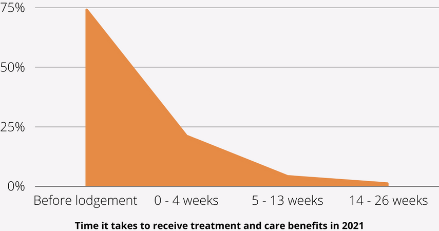 Time takes to receive treatment and care benefits in 2021