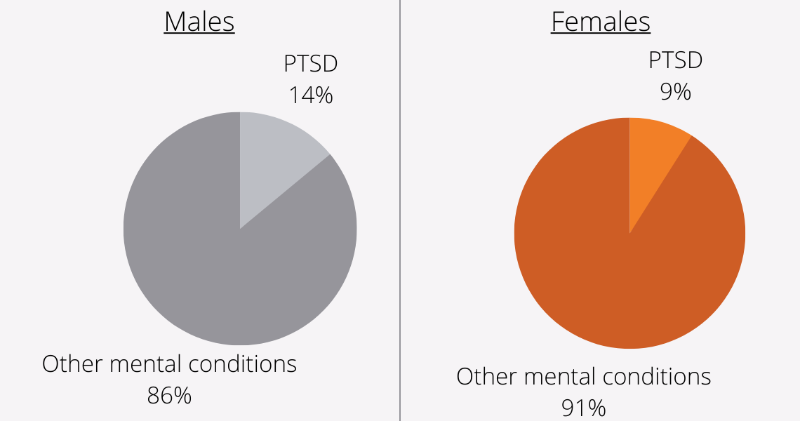 ptsd claims gender frequency