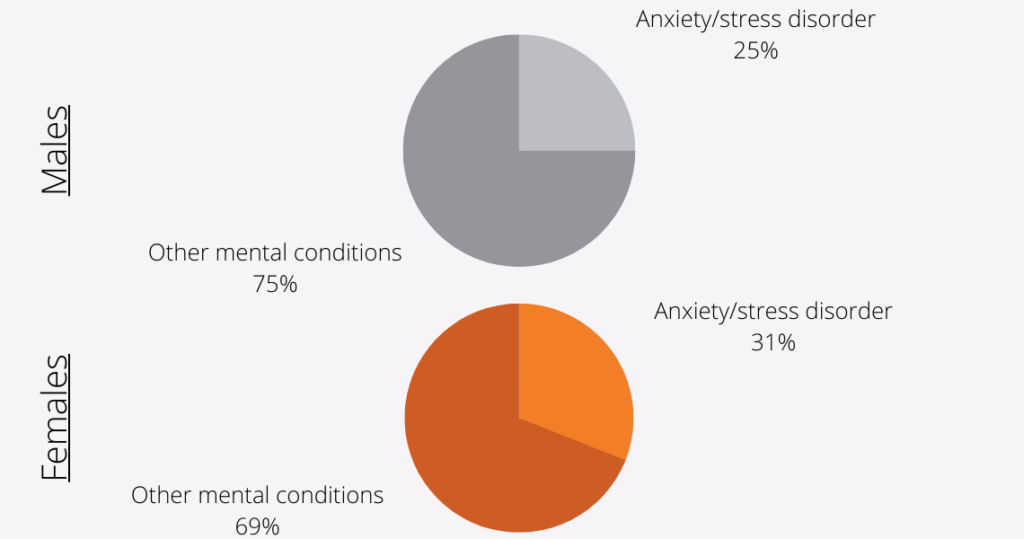 stress claims frequency