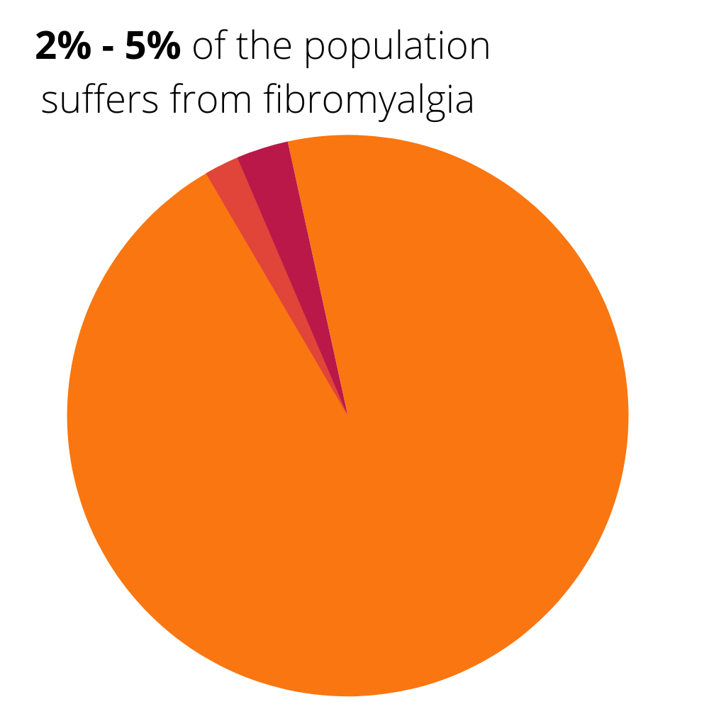 2% - 5% of the population suffers from fibromyalgia