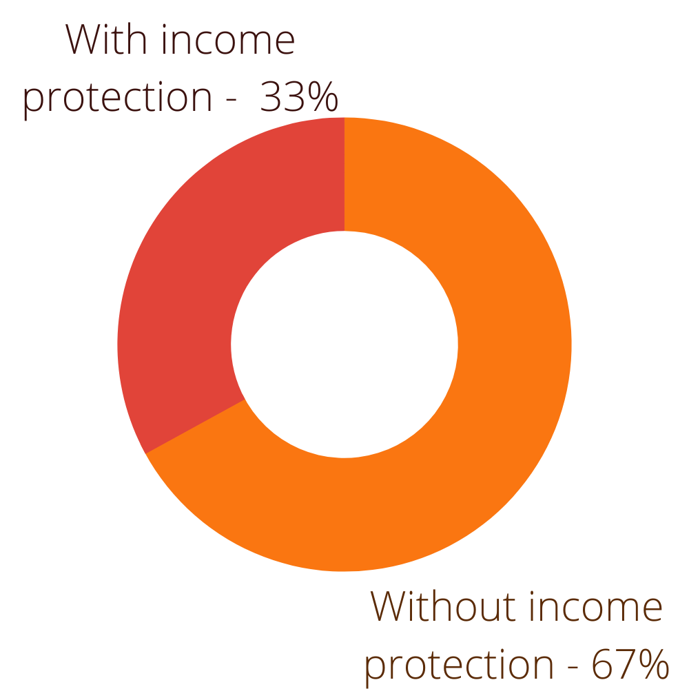 Percentage of Australians have income protection visual