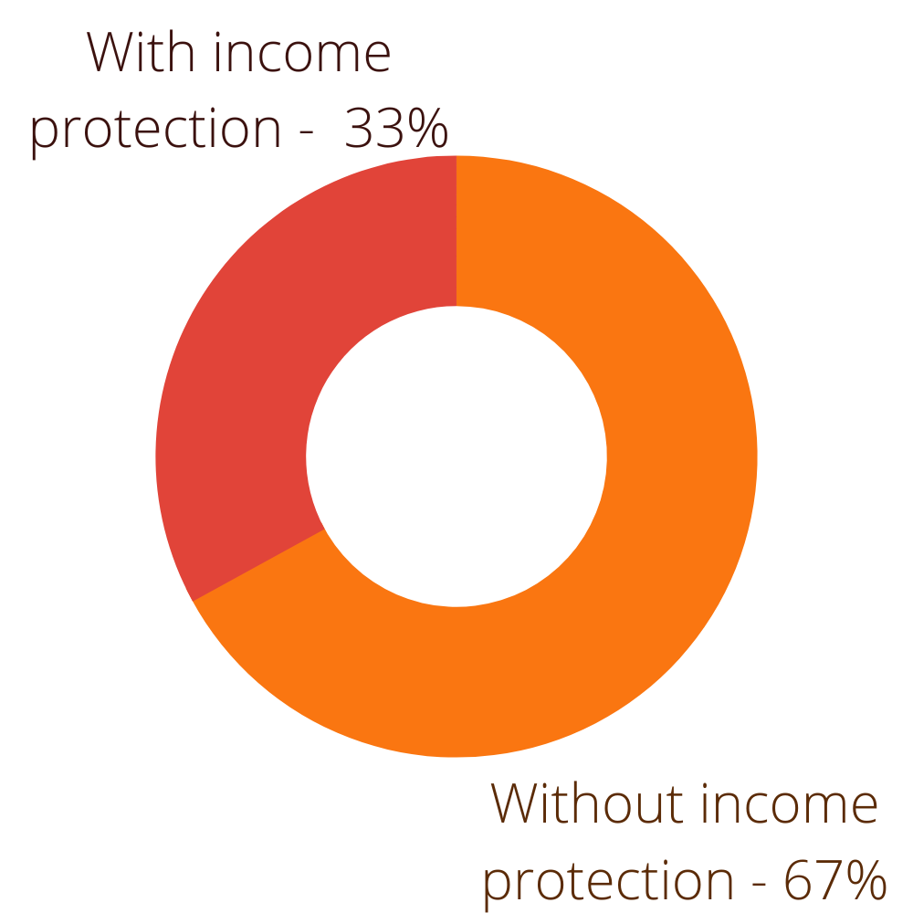 Percentage of Australians have income protection visual