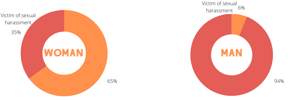 Victim of sexual harassment per gender