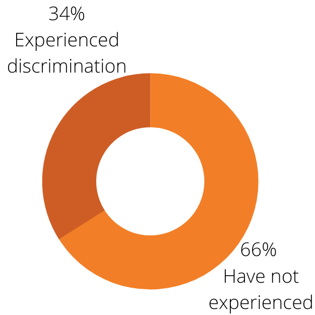 discrimination in australia statistics chart