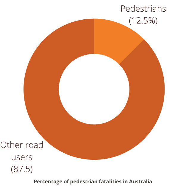 Percentage of pedestrian fatalities in Australia