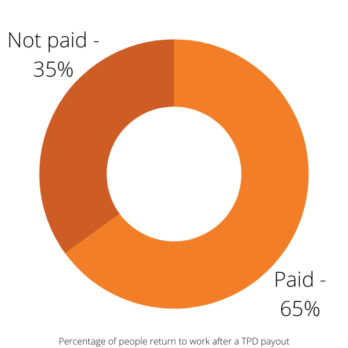 Percentage of people return to work after a TPD payout