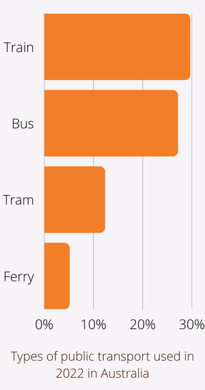 Types of public transport used in 2022 in Australia - chart