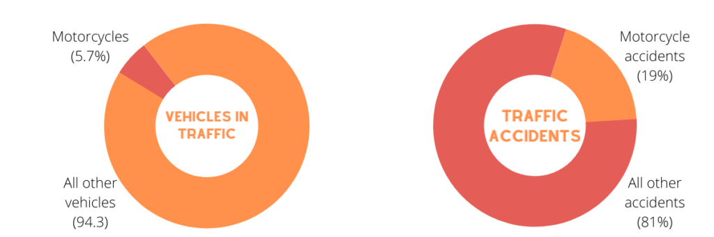 motorcycles and accidents in traffic - 2 charts