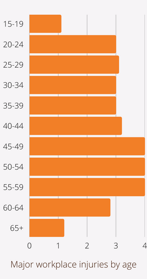 Major workplace injuries by age