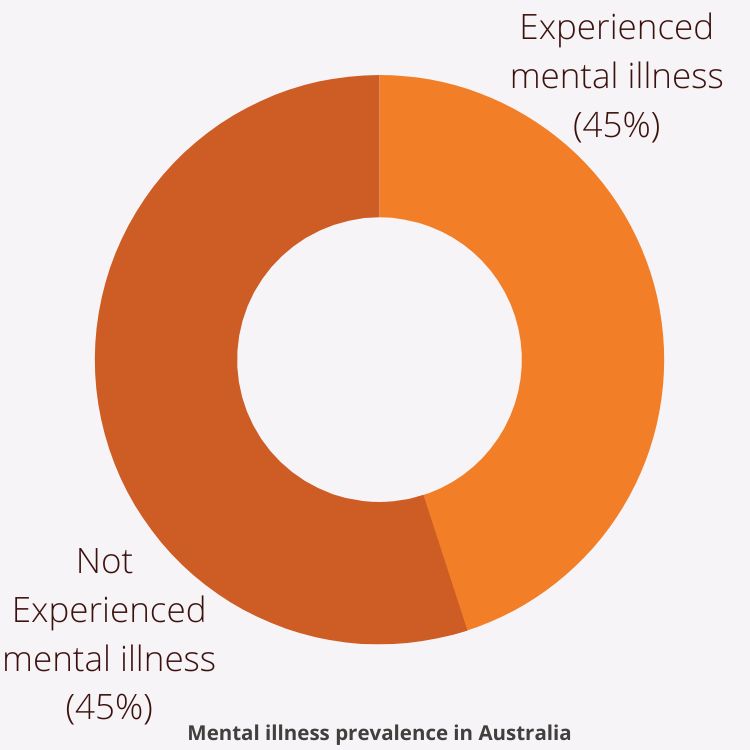 Mental illness prevalence in Australia - statistics