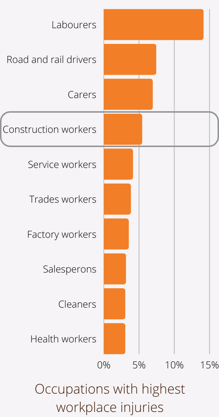 Occupations with highest workplace injuries - Construction workers
