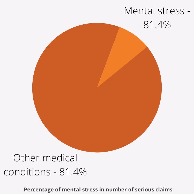 Percentage of mental stress in number of serious claims - Australia statistics