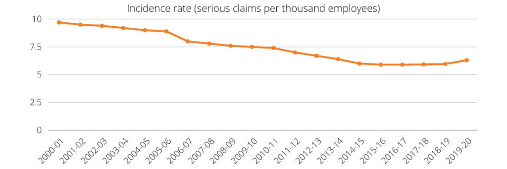 Incidence rate (serious claims per thousand employees) table