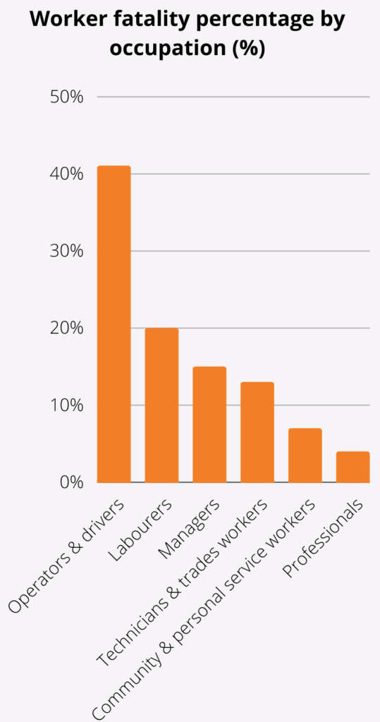 Worker fatality percentage by occupation (%)