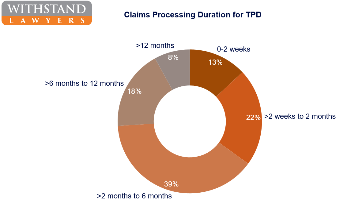 Image answers the question, how long does a tpd claim take?