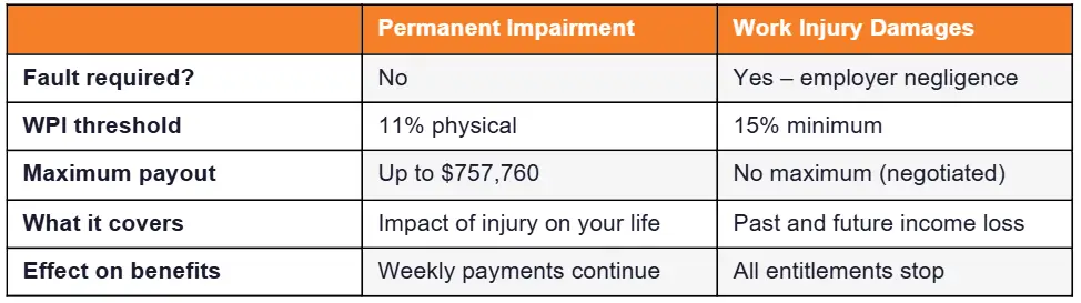 work injury damages payout table